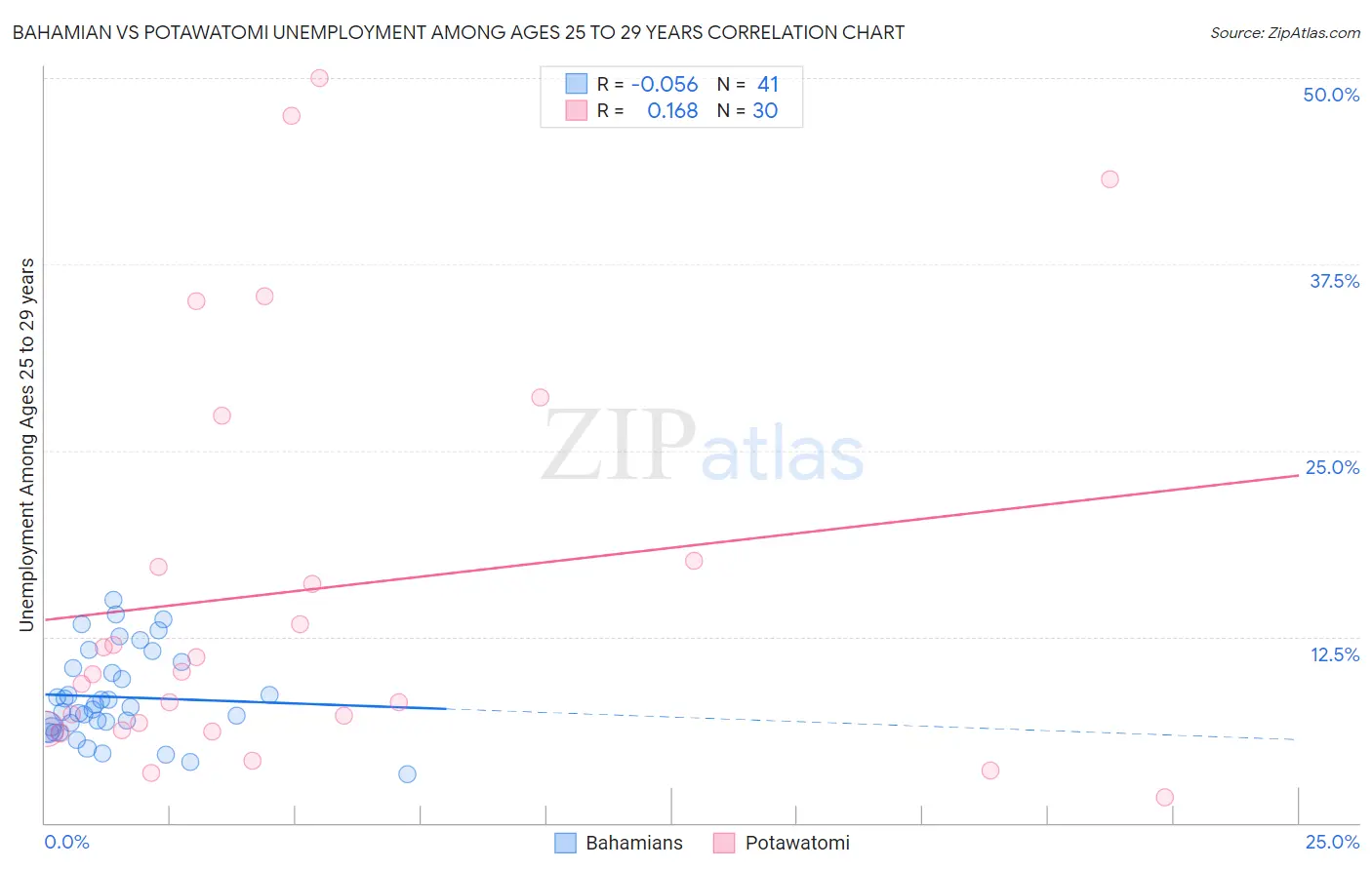 Bahamian vs Potawatomi Unemployment Among Ages 25 to 29 years