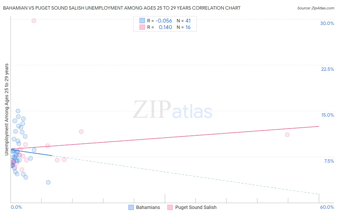 Bahamian vs Puget Sound Salish Unemployment Among Ages 25 to 29 years