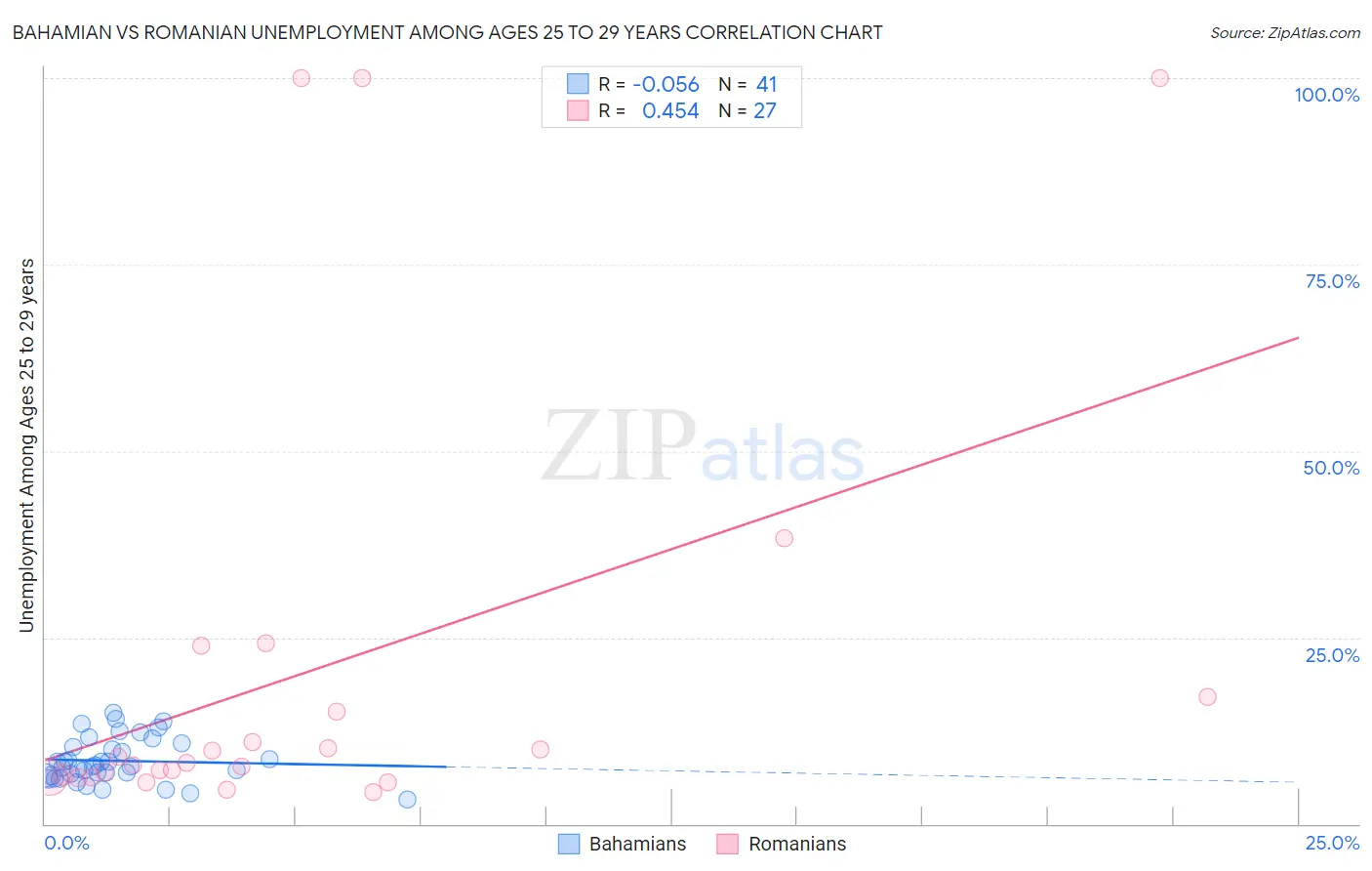 Bahamian vs Romanian Unemployment Among Ages 25 to 29 years