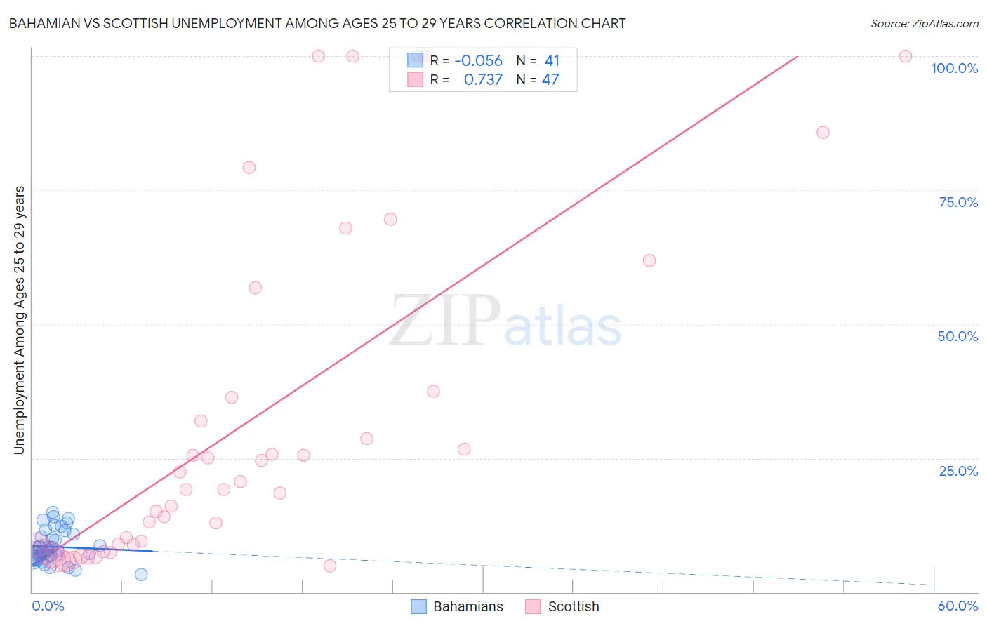 Bahamian vs Scottish Unemployment Among Ages 25 to 29 years