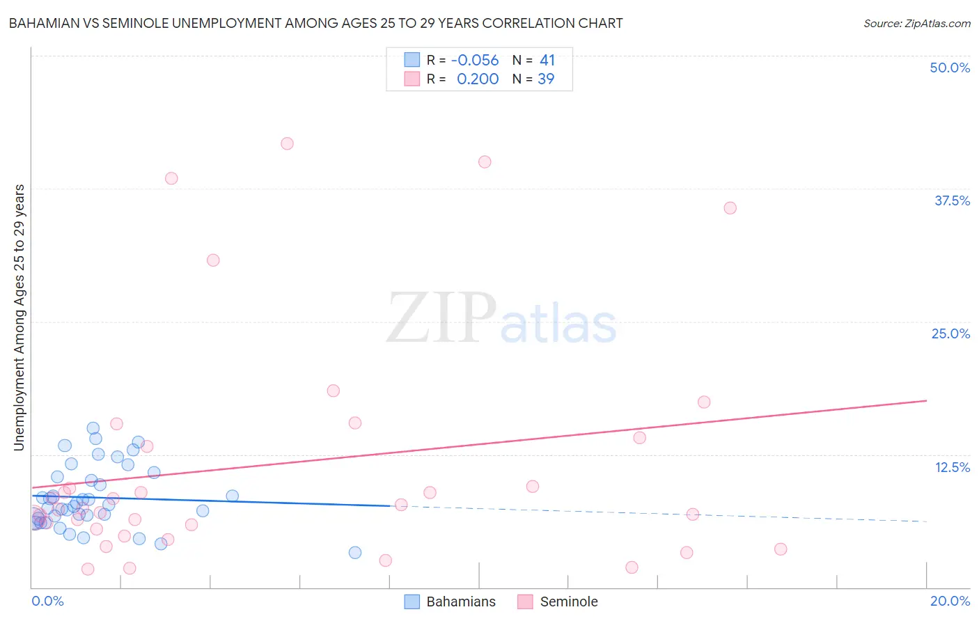 Bahamian vs Seminole Unemployment Among Ages 25 to 29 years