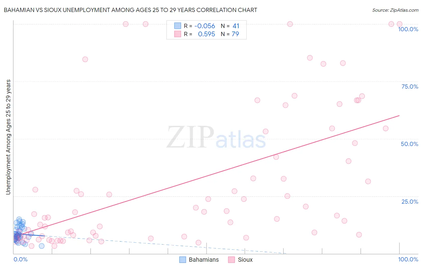Bahamian vs Sioux Unemployment Among Ages 25 to 29 years