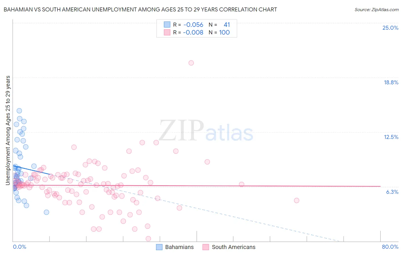Bahamian vs South American Unemployment Among Ages 25 to 29 years