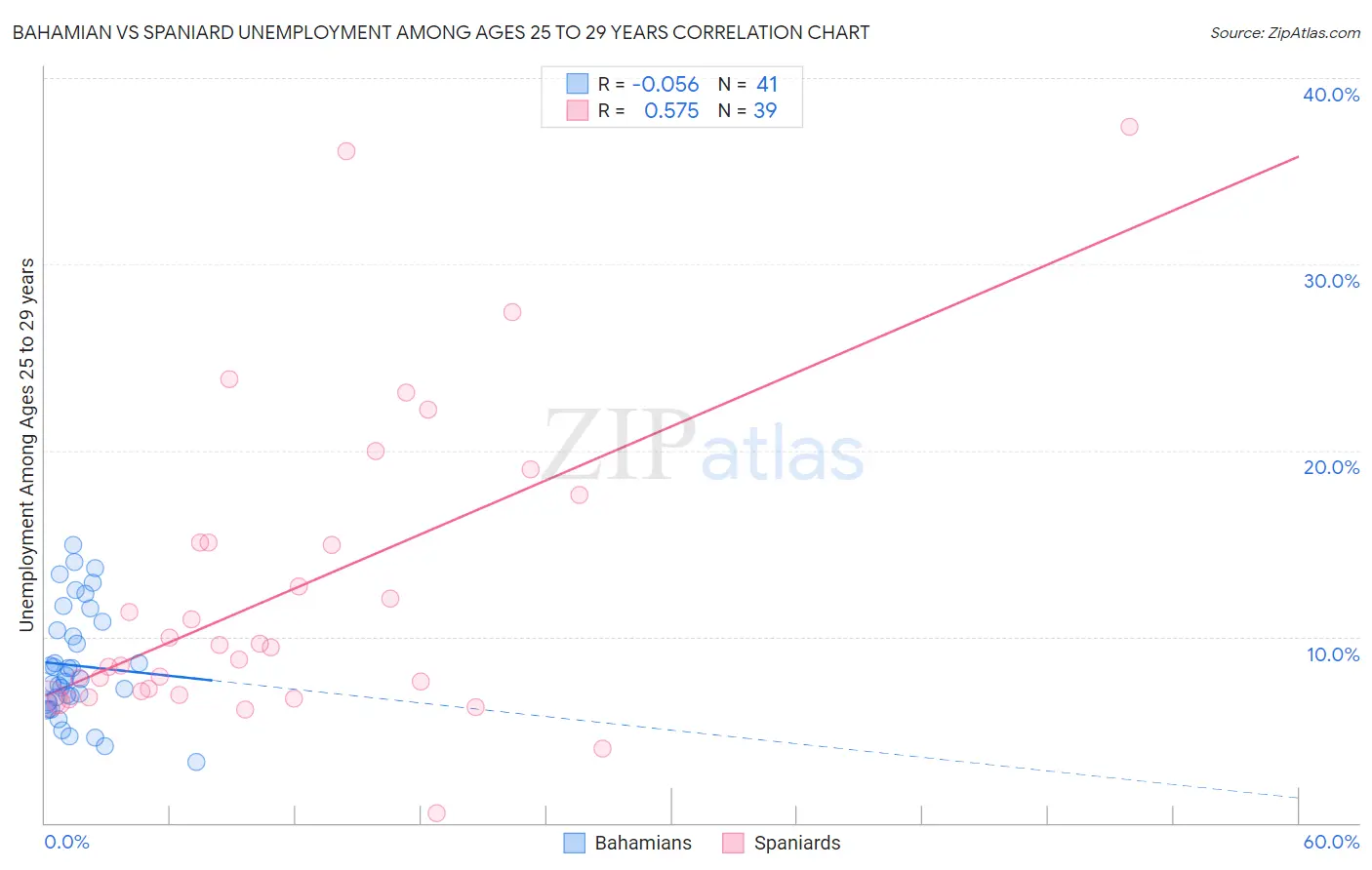 Bahamian vs Spaniard Unemployment Among Ages 25 to 29 years