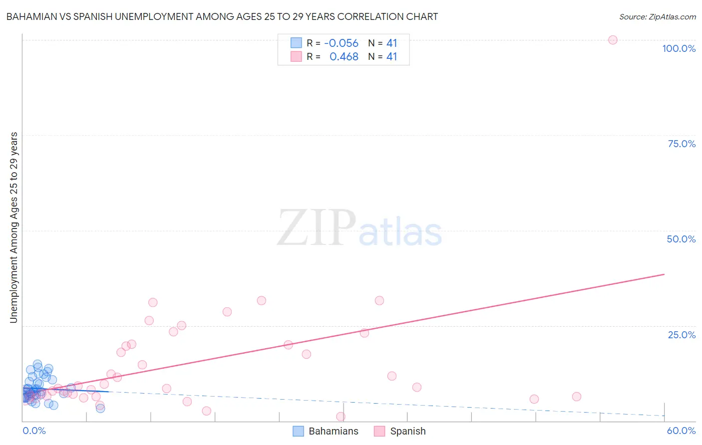 Bahamian vs Spanish Unemployment Among Ages 25 to 29 years