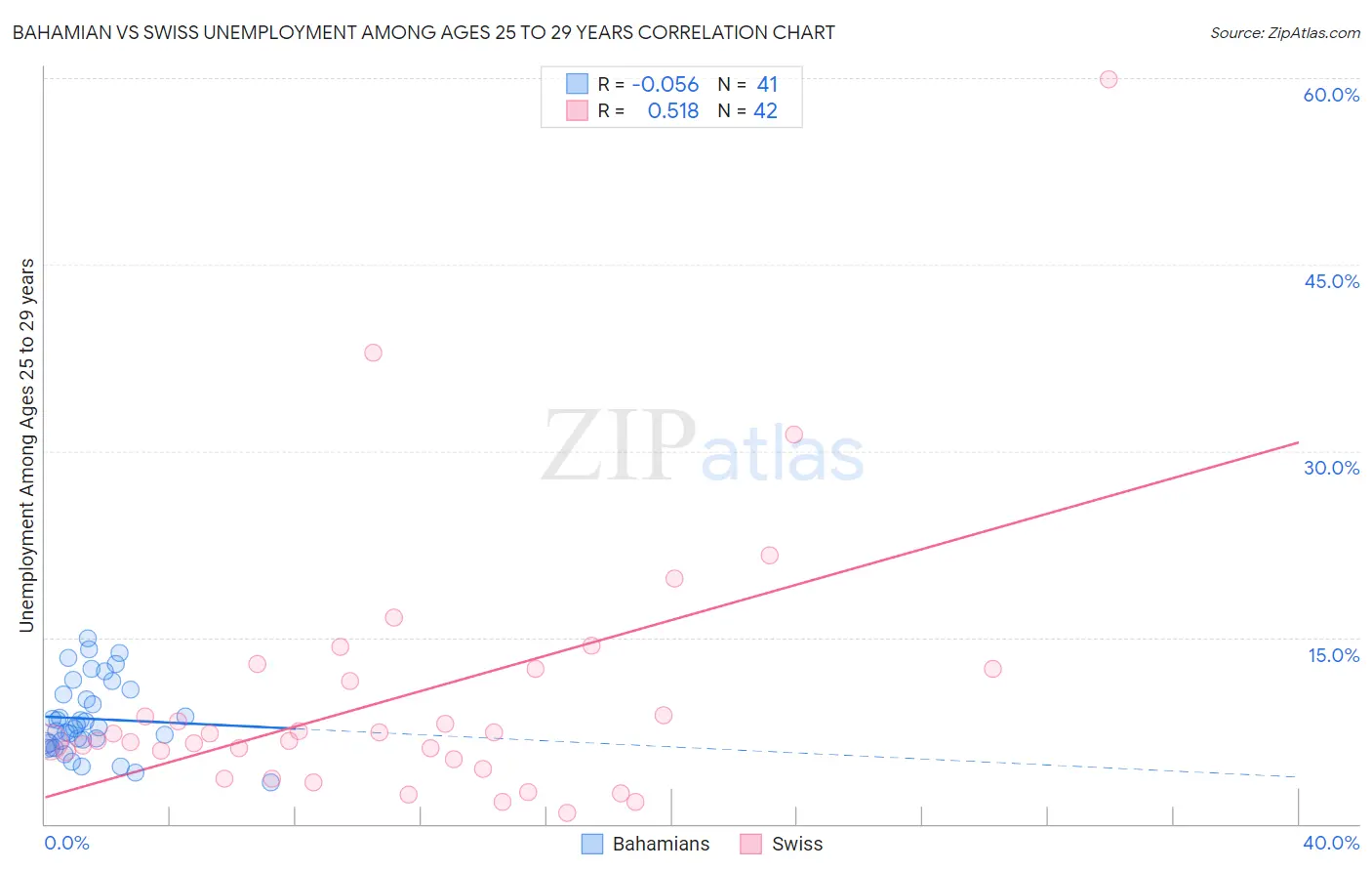 Bahamian vs Swiss Unemployment Among Ages 25 to 29 years