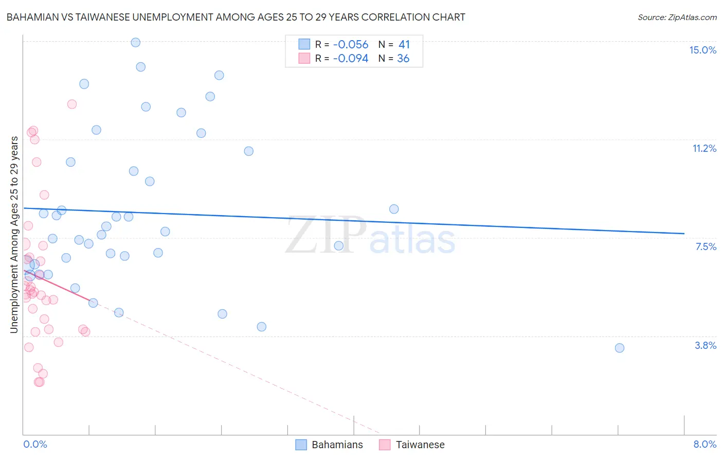 Bahamian vs Taiwanese Unemployment Among Ages 25 to 29 years