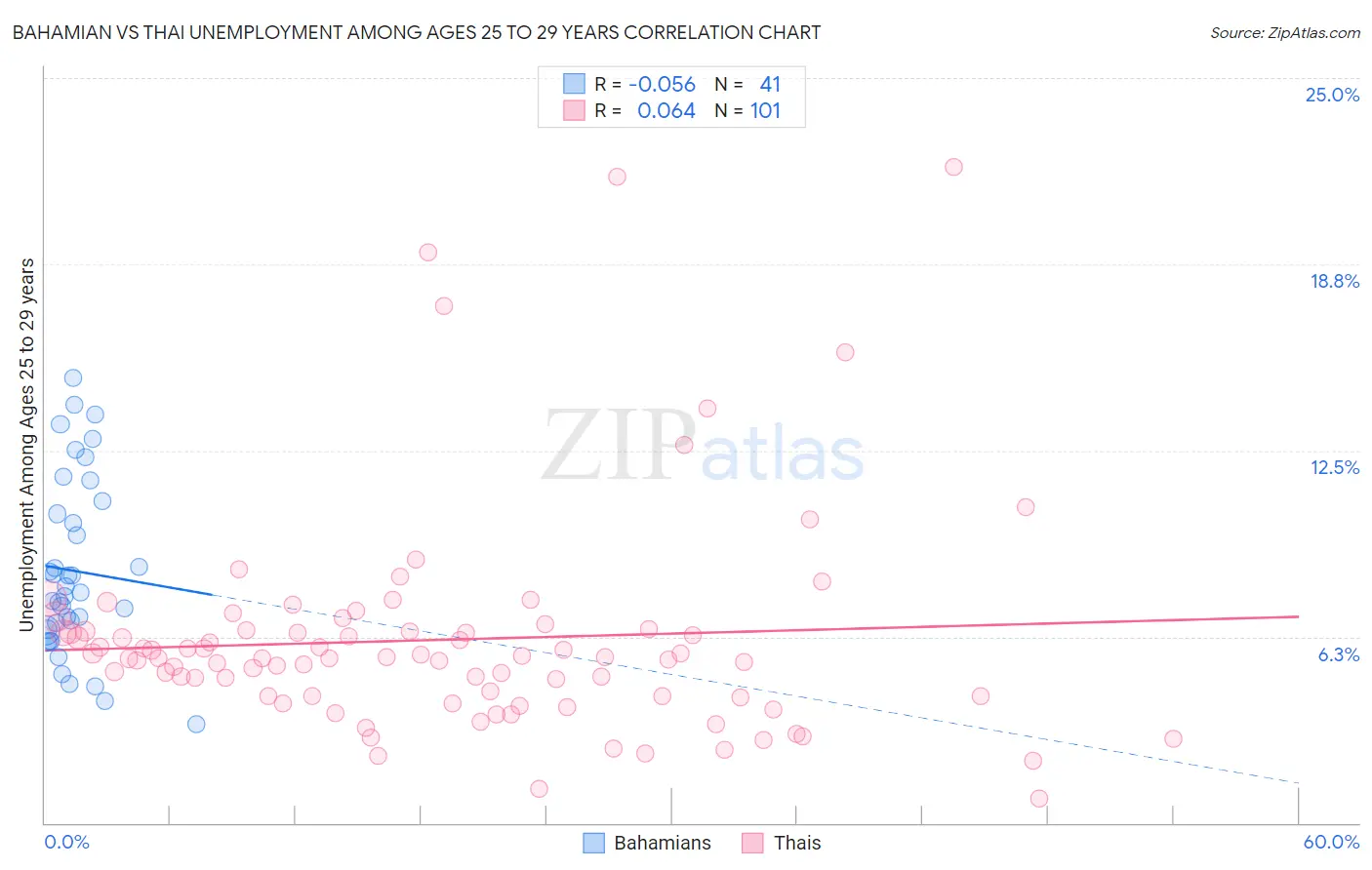 Bahamian vs Thai Unemployment Among Ages 25 to 29 years