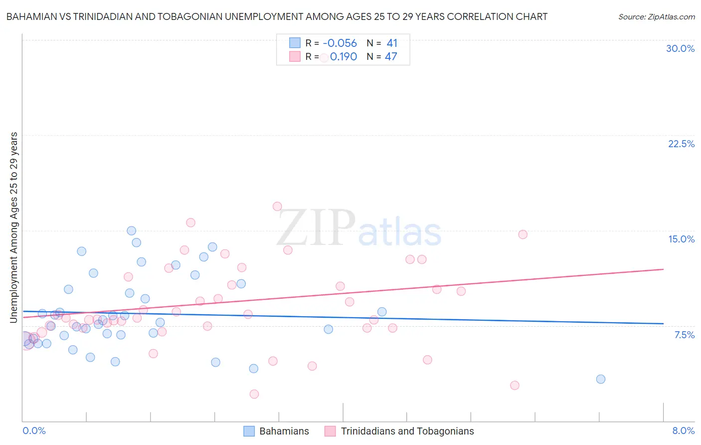 Bahamian vs Trinidadian and Tobagonian Unemployment Among Ages 25 to 29 years