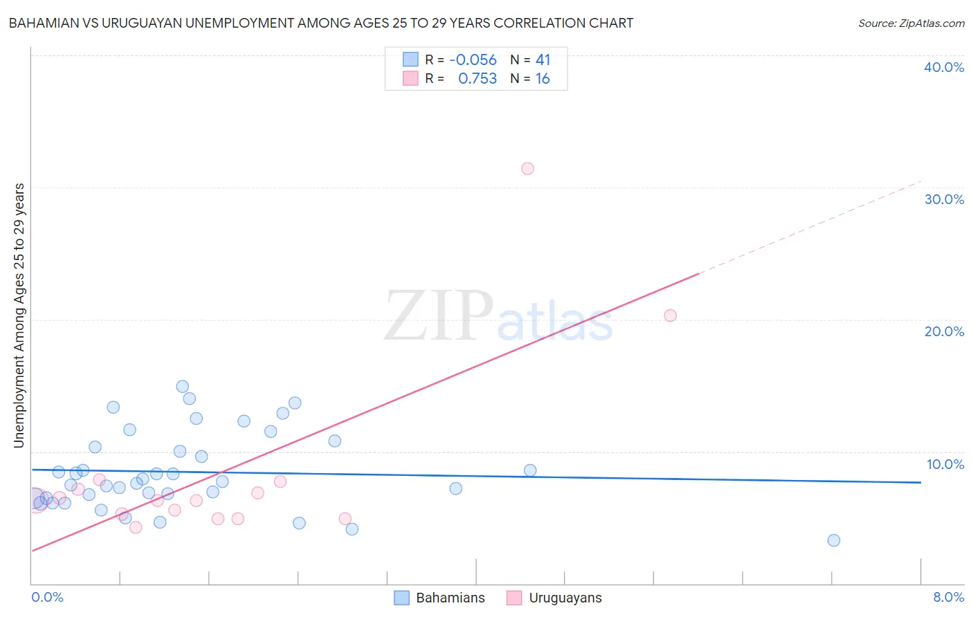 Bahamian vs Uruguayan Unemployment Among Ages 25 to 29 years