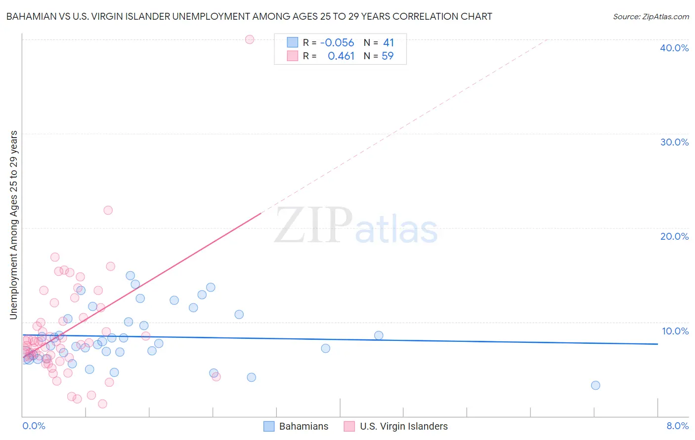 Bahamian vs U.S. Virgin Islander Unemployment Among Ages 25 to 29 years