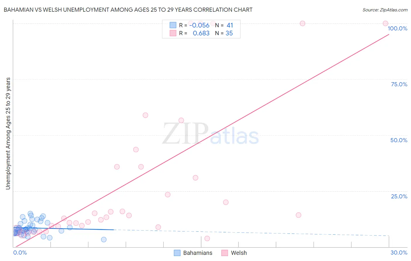 Bahamian vs Welsh Unemployment Among Ages 25 to 29 years