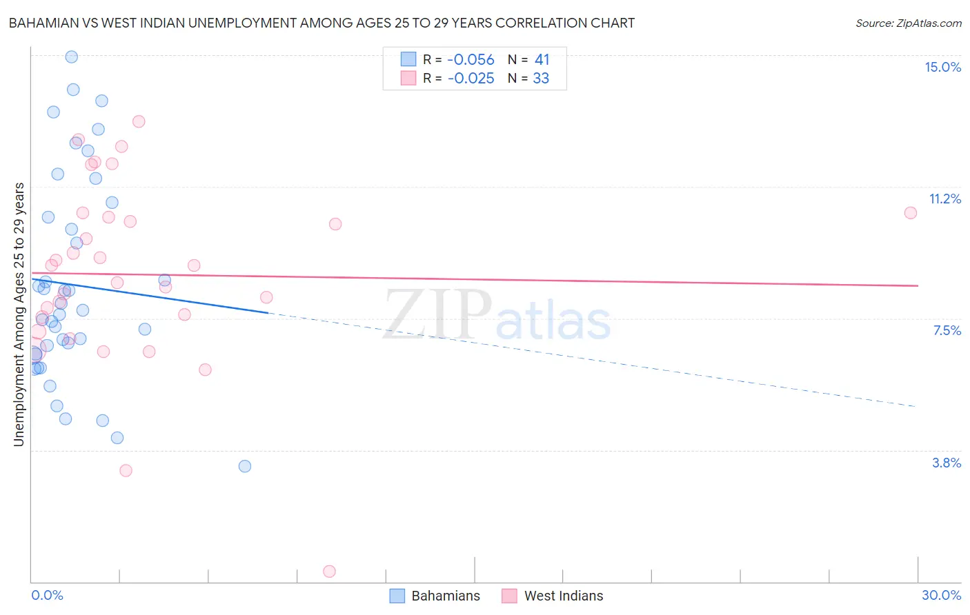 Bahamian vs West Indian Unemployment Among Ages 25 to 29 years