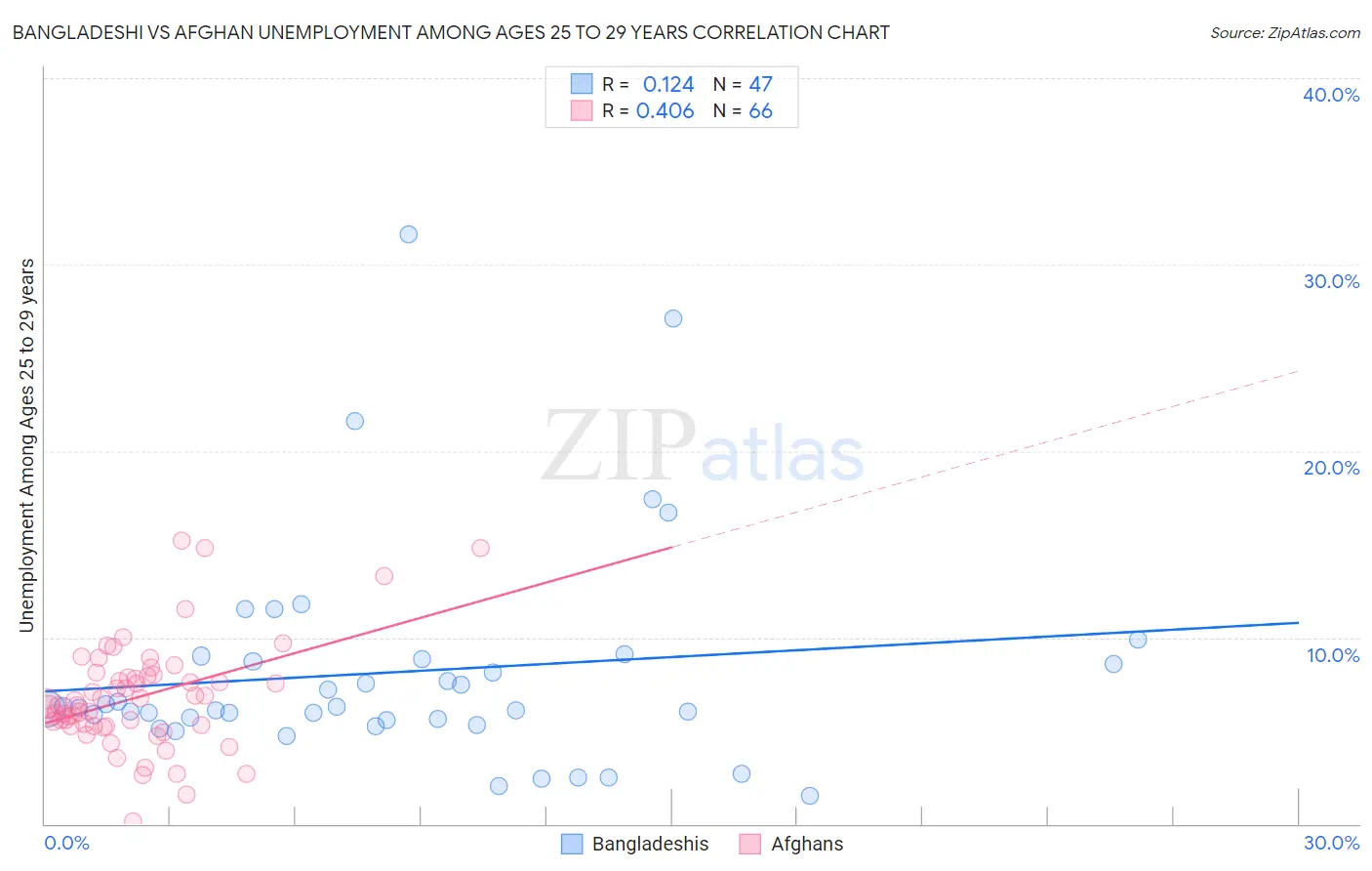 Bangladeshi vs Afghan Unemployment Among Ages 25 to 29 years