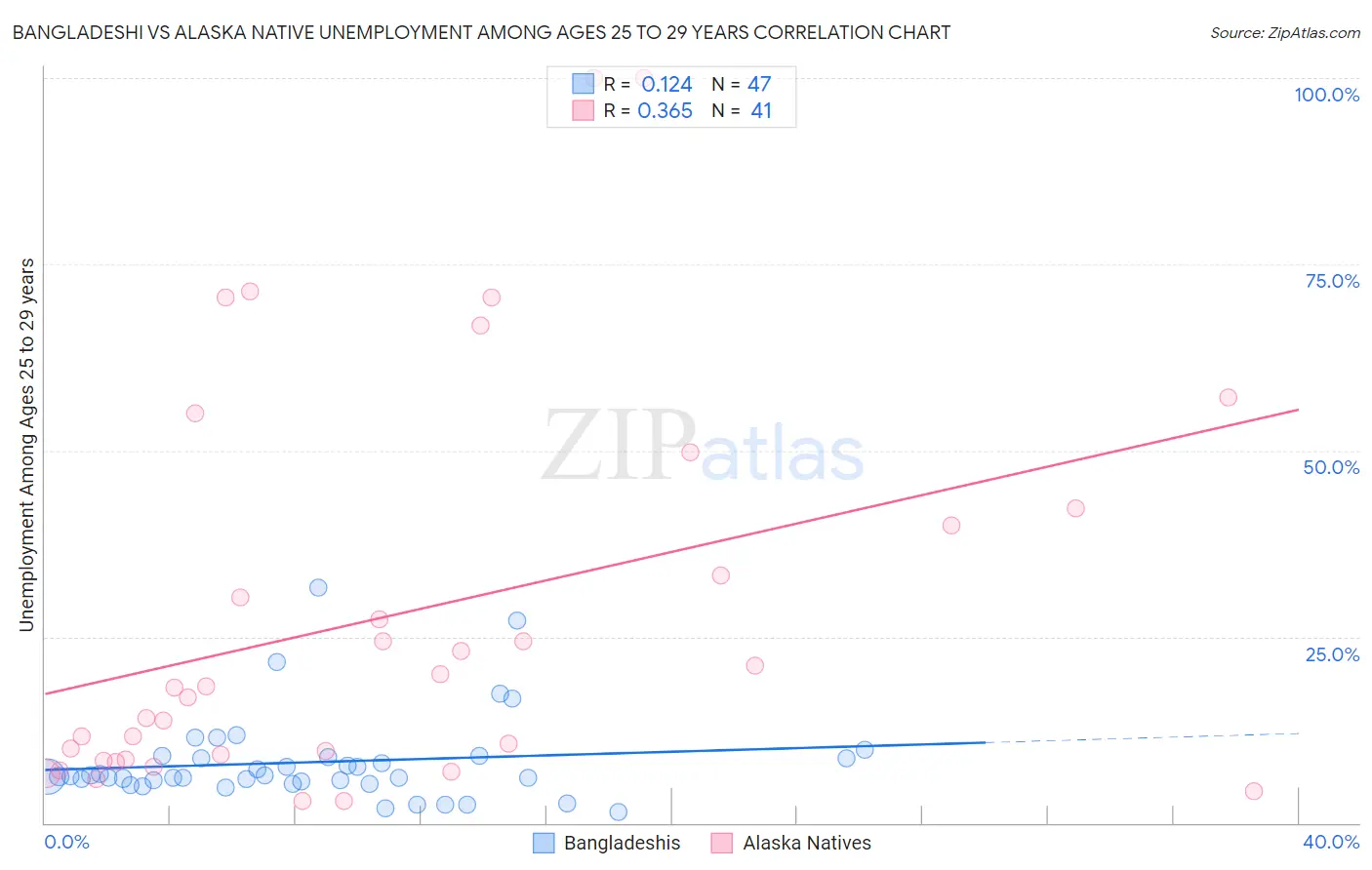 Bangladeshi vs Alaska Native Unemployment Among Ages 25 to 29 years