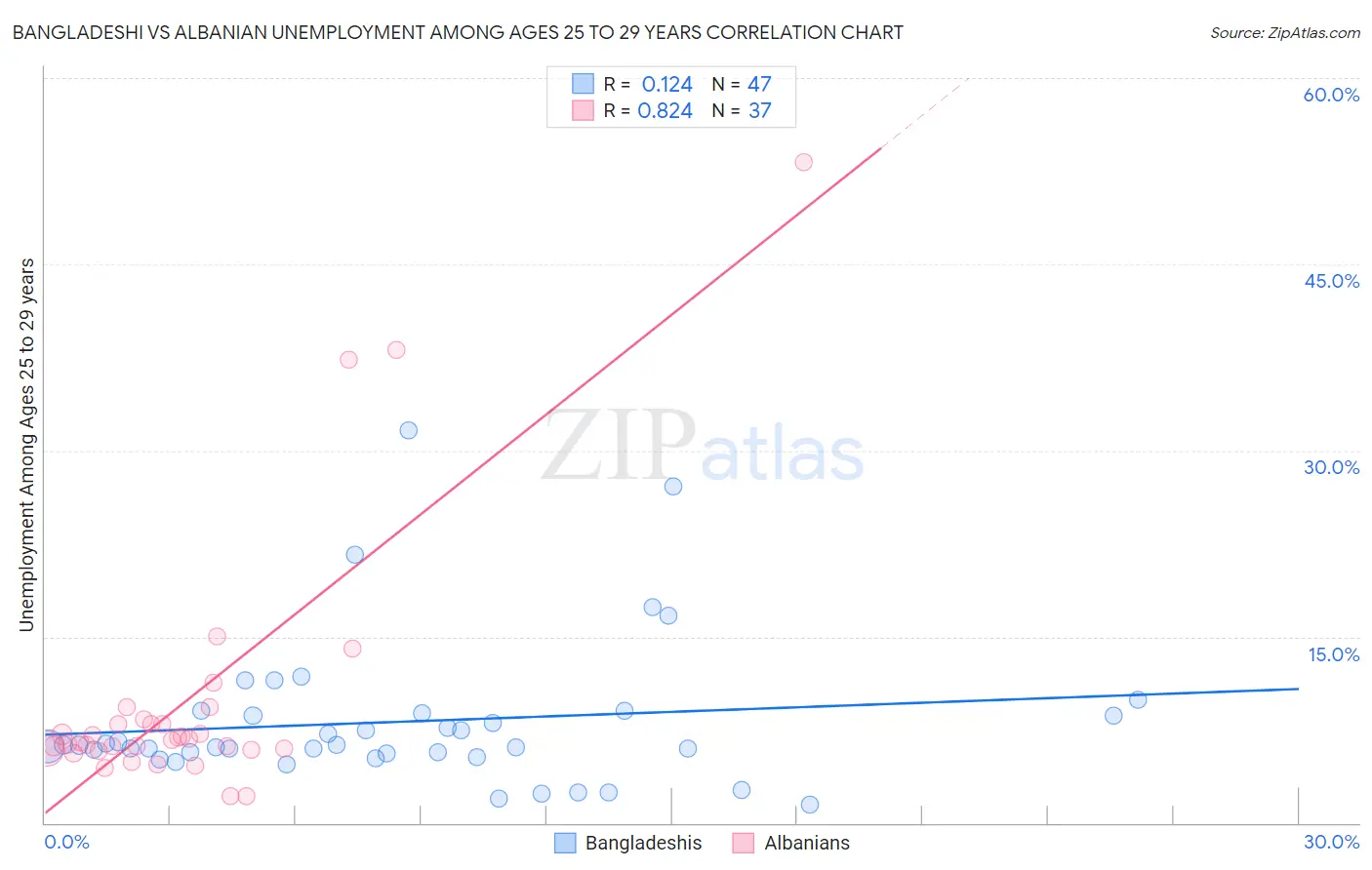 Bangladeshi vs Albanian Unemployment Among Ages 25 to 29 years