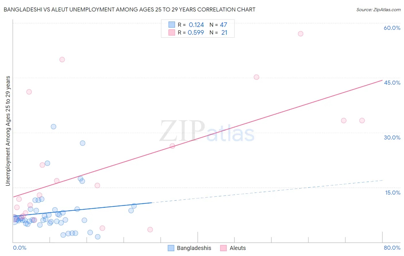Bangladeshi vs Aleut Unemployment Among Ages 25 to 29 years