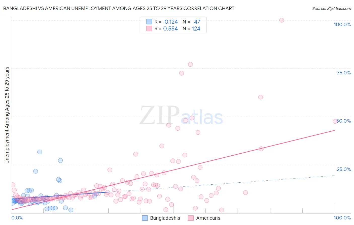 Bangladeshi vs American Unemployment Among Ages 25 to 29 years
