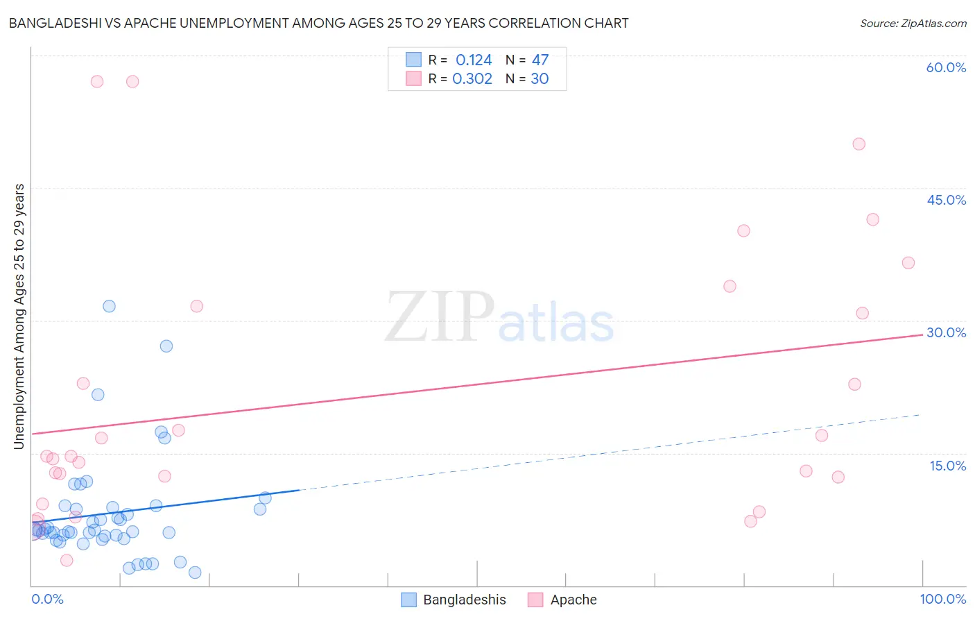 Bangladeshi vs Apache Unemployment Among Ages 25 to 29 years