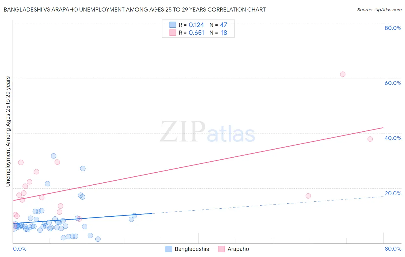 Bangladeshi vs Arapaho Unemployment Among Ages 25 to 29 years