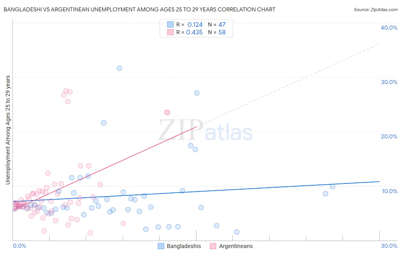Bangladeshi vs Argentinean Unemployment Among Ages 25 to 29 years