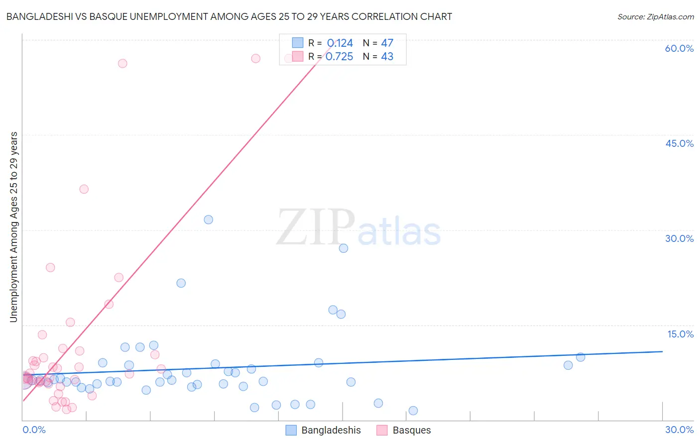Bangladeshi vs Basque Unemployment Among Ages 25 to 29 years