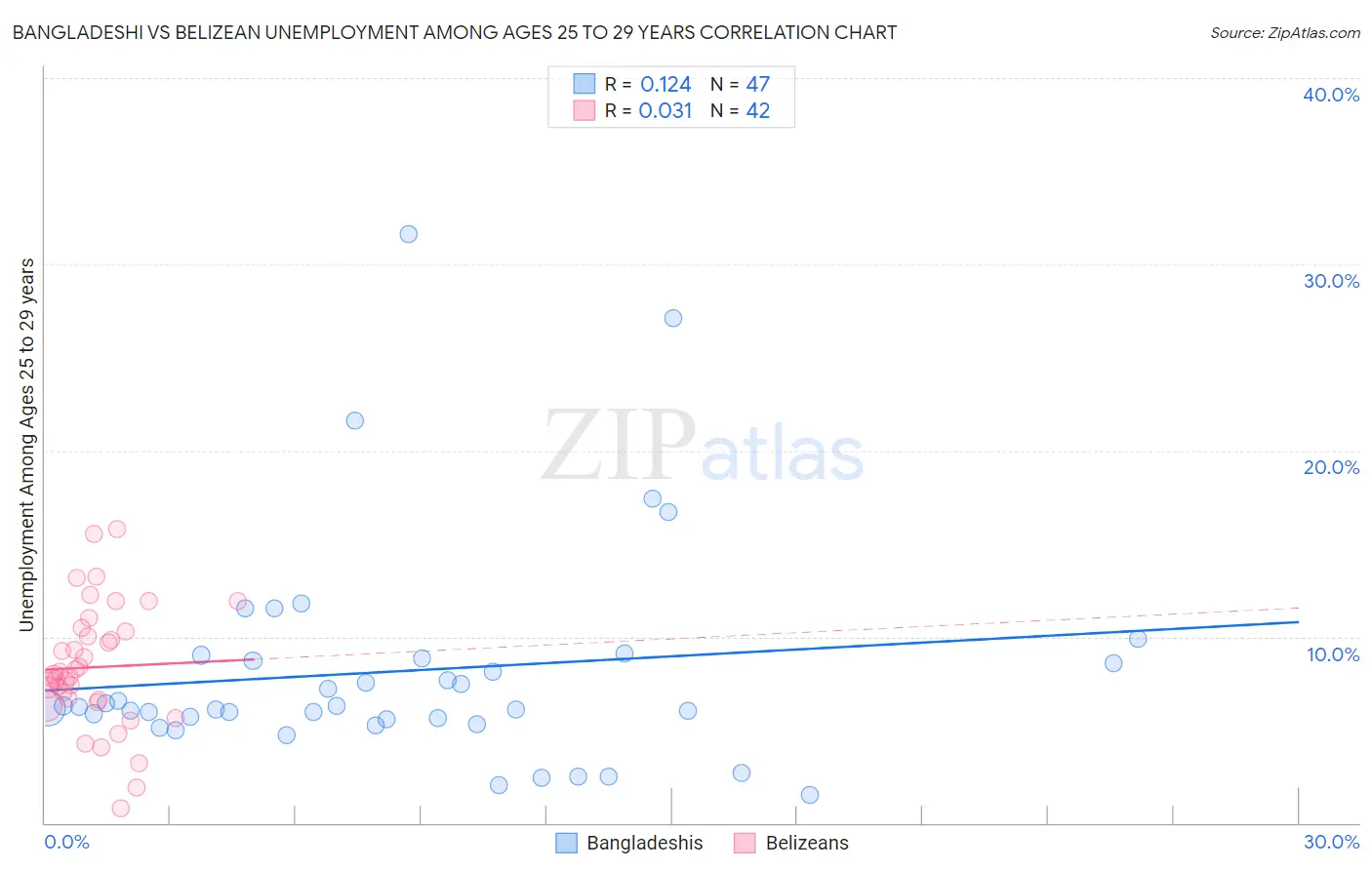 Bangladeshi vs Belizean Unemployment Among Ages 25 to 29 years