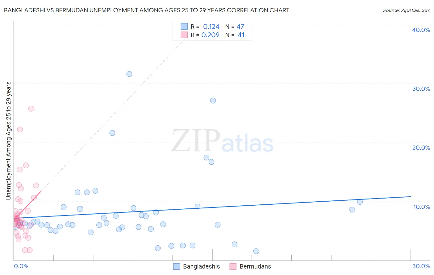 Bangladeshi vs Bermudan Unemployment Among Ages 25 to 29 years