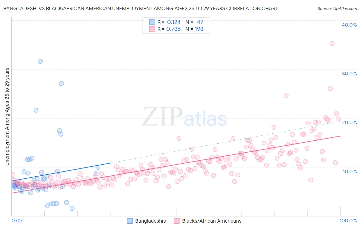 Bangladeshi vs Black/African American Unemployment Among Ages 25 to 29 years