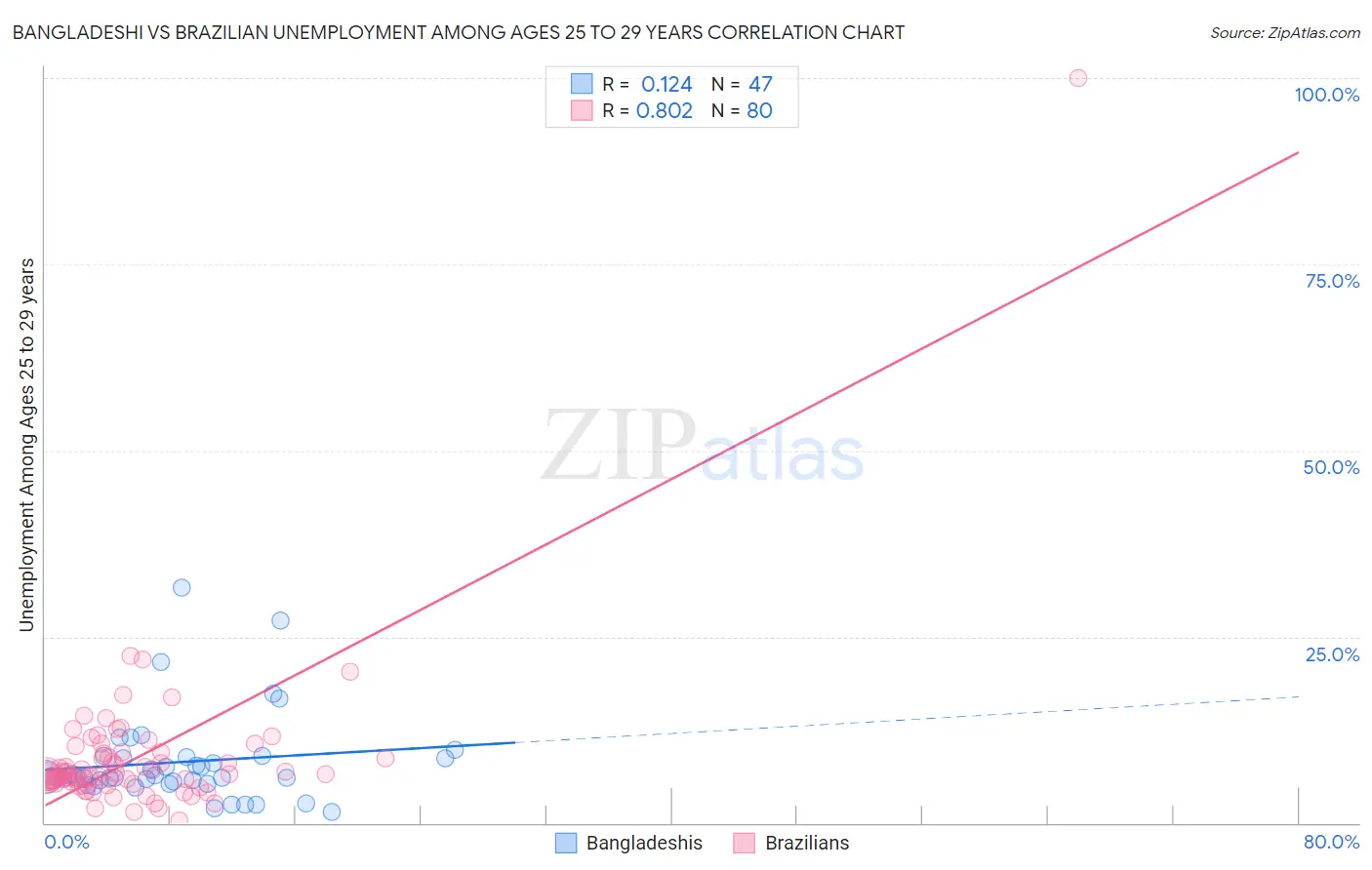 Bangladeshi vs Brazilian Unemployment Among Ages 25 to 29 years