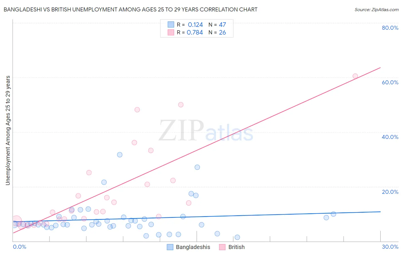 Bangladeshi vs British Unemployment Among Ages 25 to 29 years