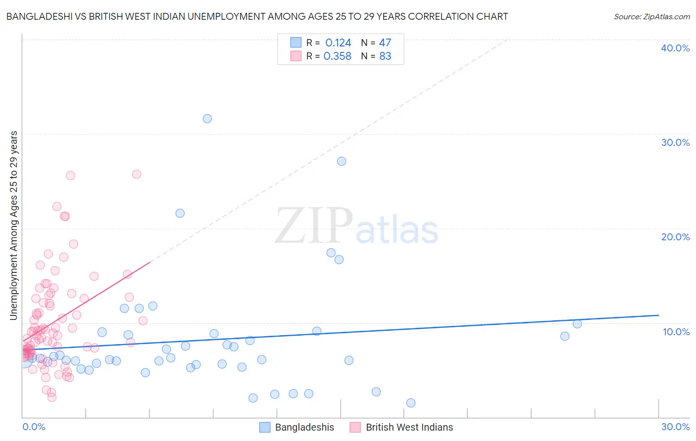 Bangladeshi vs British West Indian Unemployment Among Ages 25 to 29 years