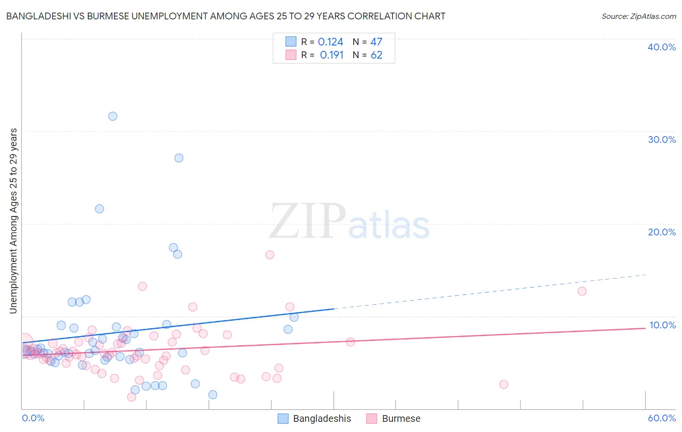 Bangladeshi vs Burmese Unemployment Among Ages 25 to 29 years