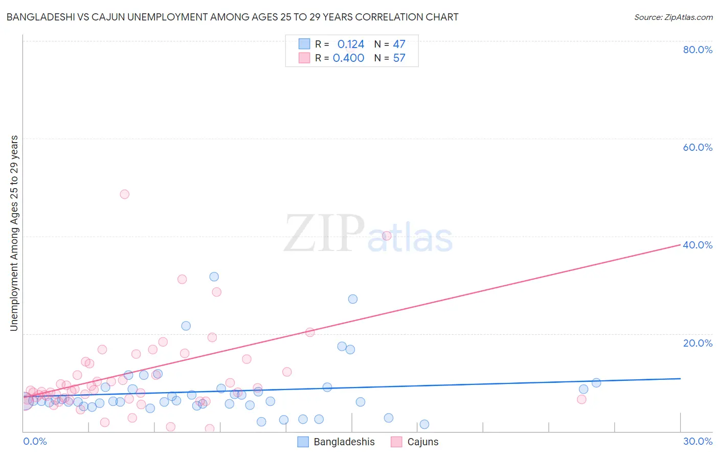 Bangladeshi vs Cajun Unemployment Among Ages 25 to 29 years