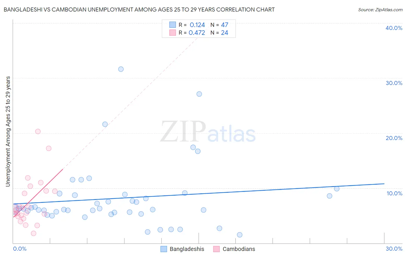 Bangladeshi vs Cambodian Unemployment Among Ages 25 to 29 years
