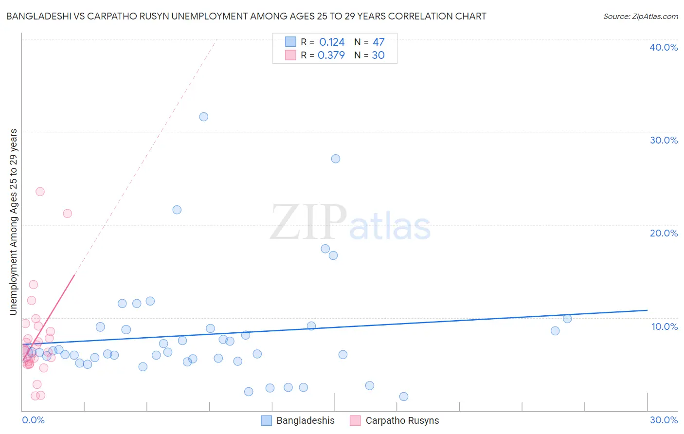 Bangladeshi vs Carpatho Rusyn Unemployment Among Ages 25 to 29 years