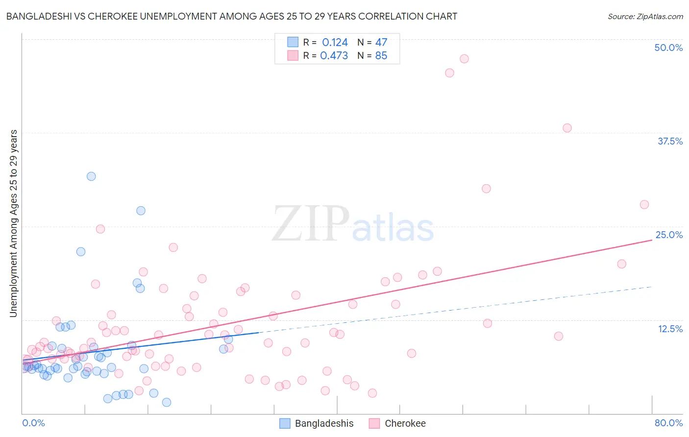 Bangladeshi vs Cherokee Unemployment Among Ages 25 to 29 years