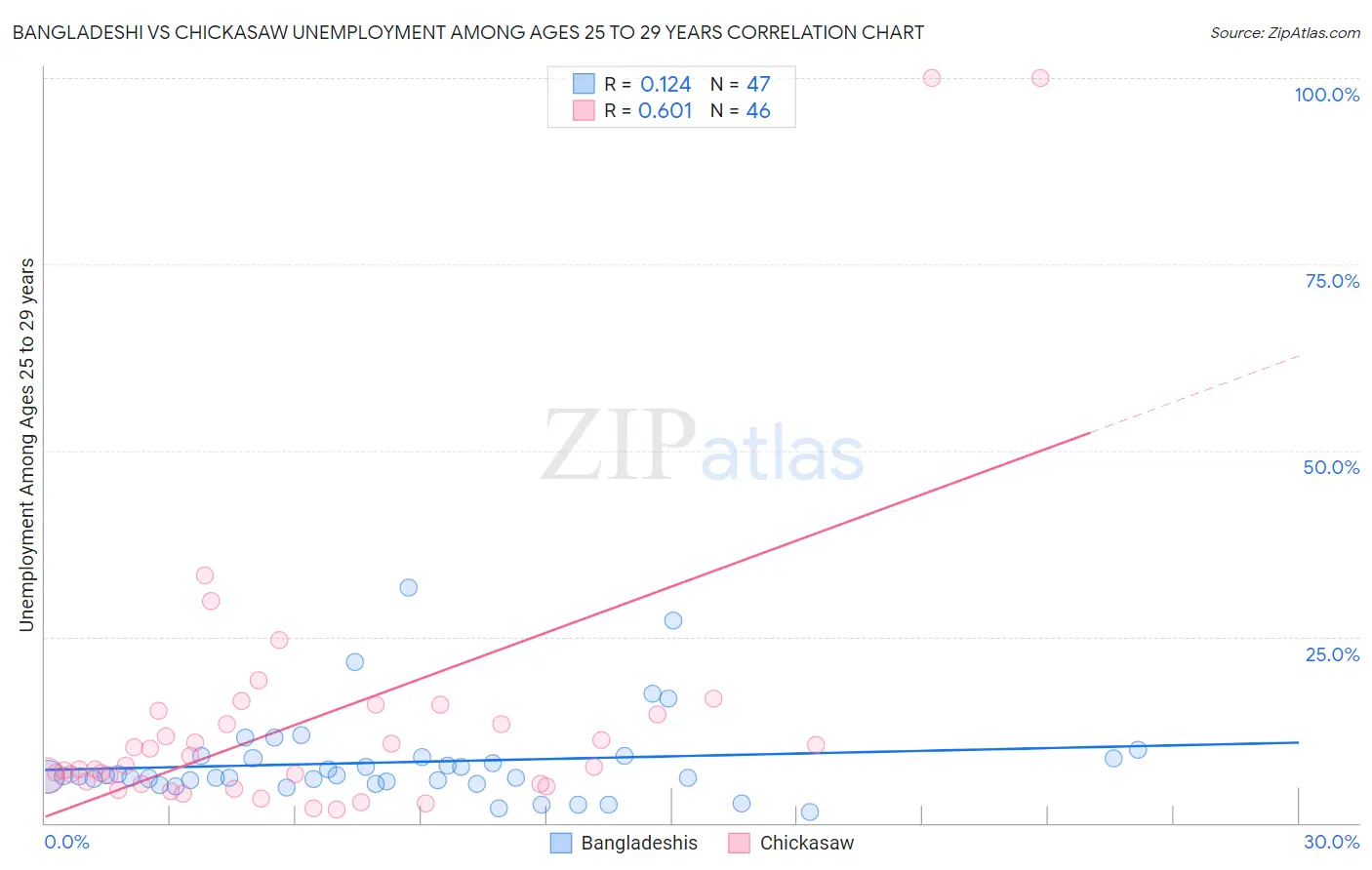 Bangladeshi vs Chickasaw Unemployment Among Ages 25 to 29 years