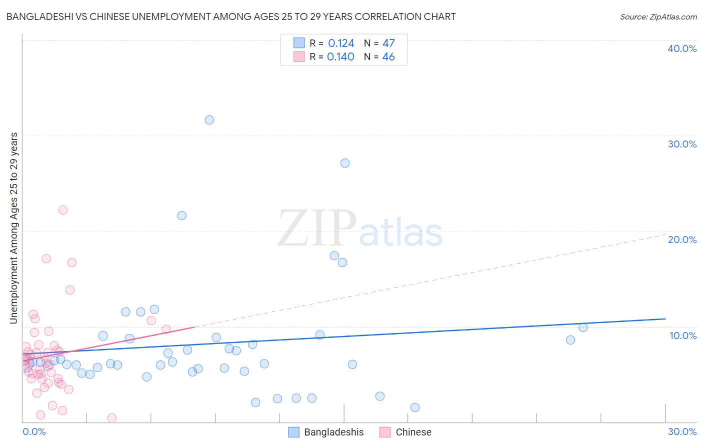 Bangladeshi vs Chinese Unemployment Among Ages 25 to 29 years