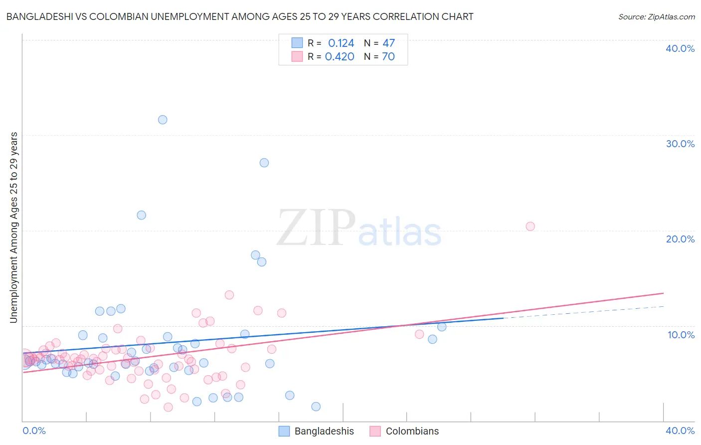 Bangladeshi vs Colombian Unemployment Among Ages 25 to 29 years