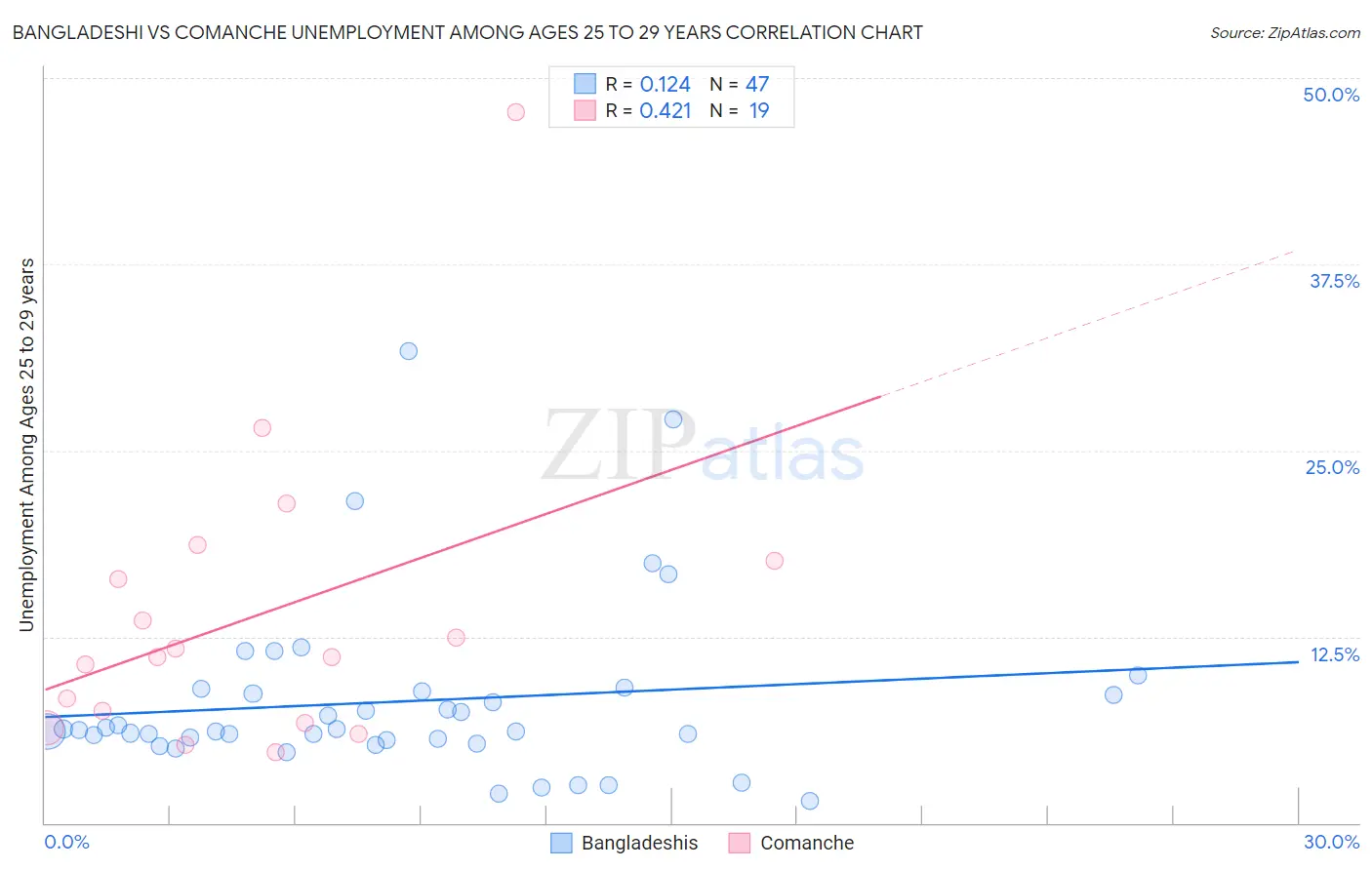 Bangladeshi vs Comanche Unemployment Among Ages 25 to 29 years