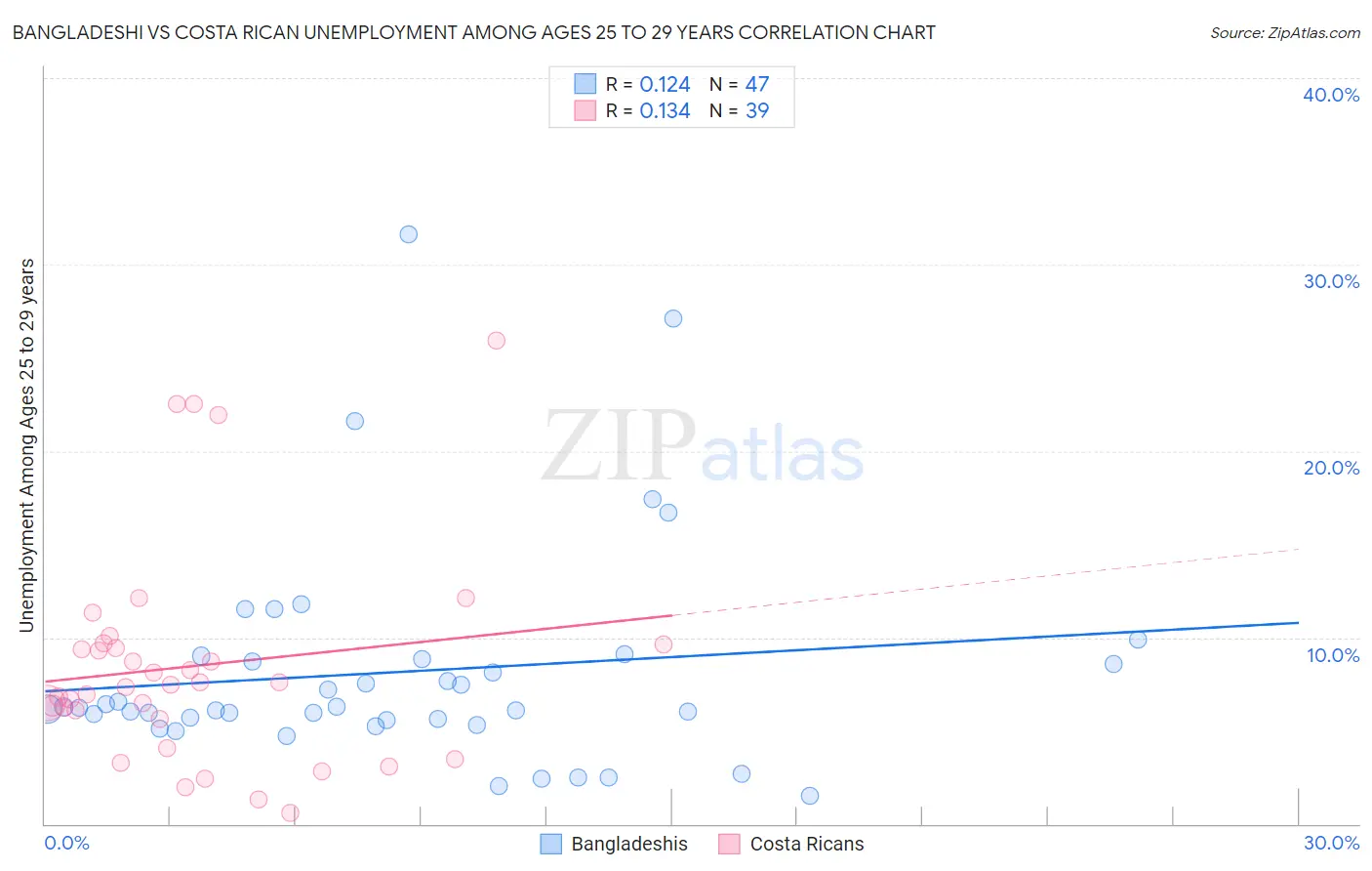 Bangladeshi vs Costa Rican Unemployment Among Ages 25 to 29 years