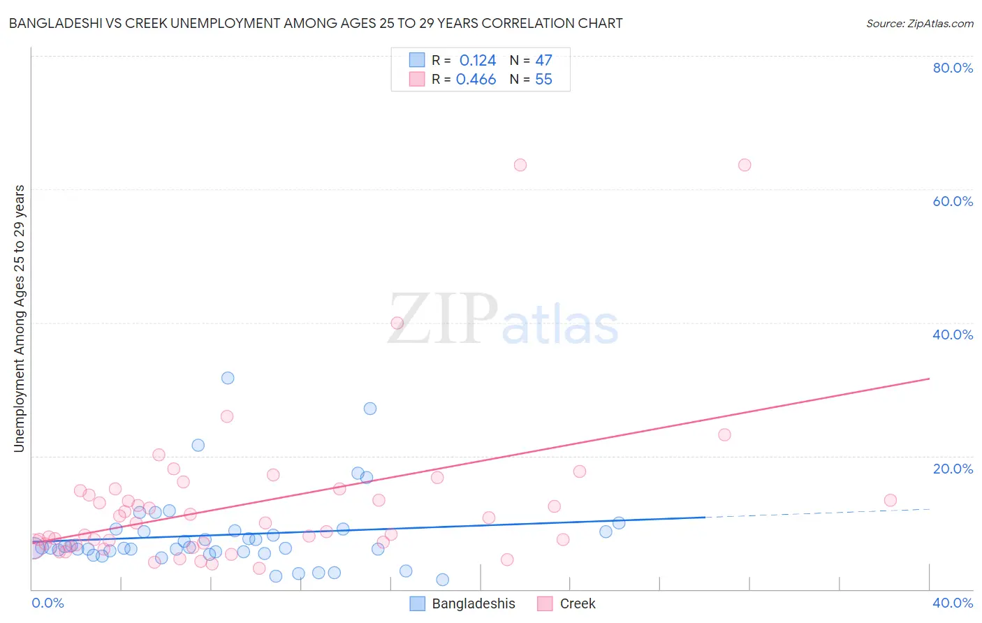 Bangladeshi vs Creek Unemployment Among Ages 25 to 29 years