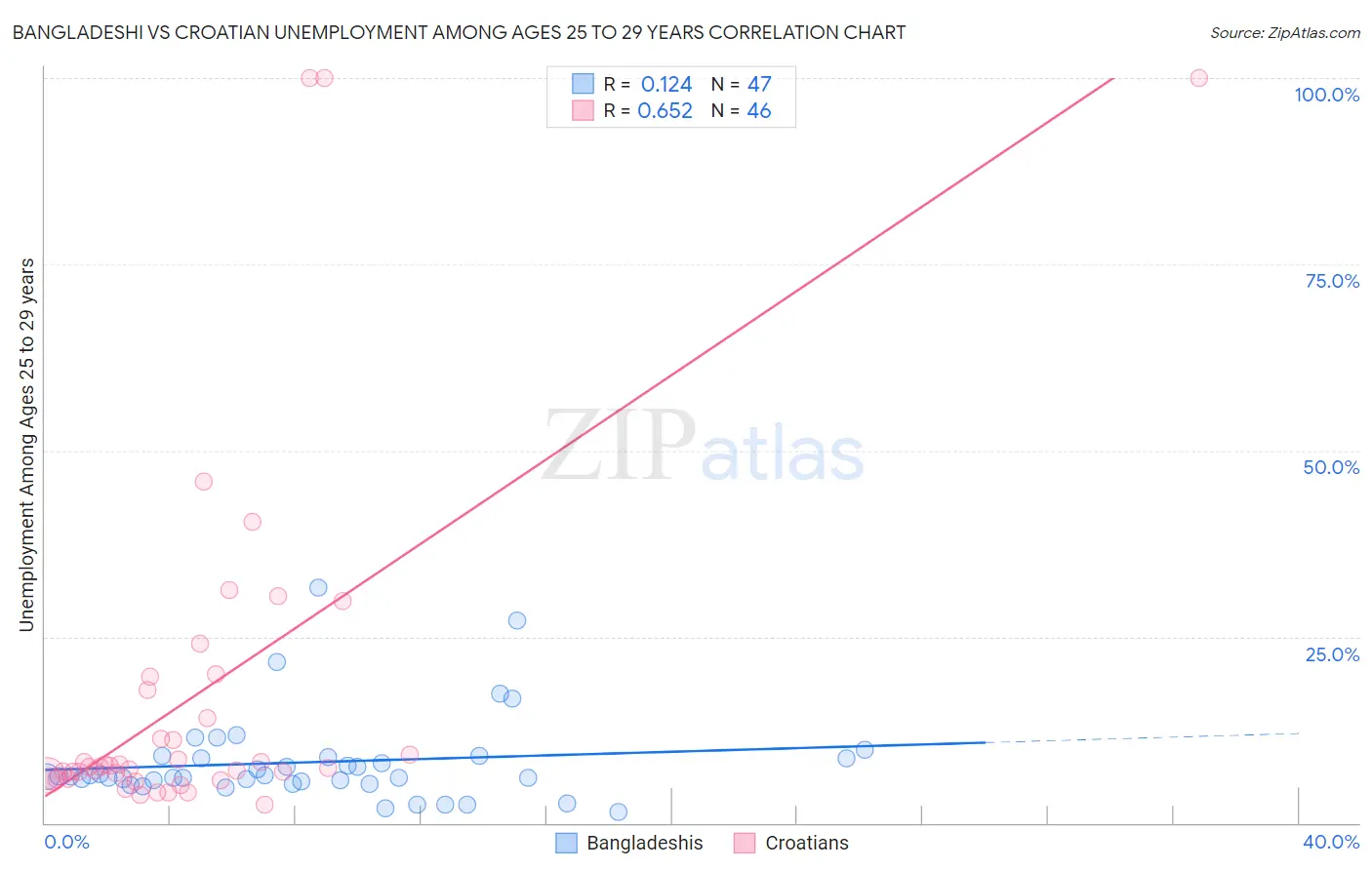 Bangladeshi vs Croatian Unemployment Among Ages 25 to 29 years