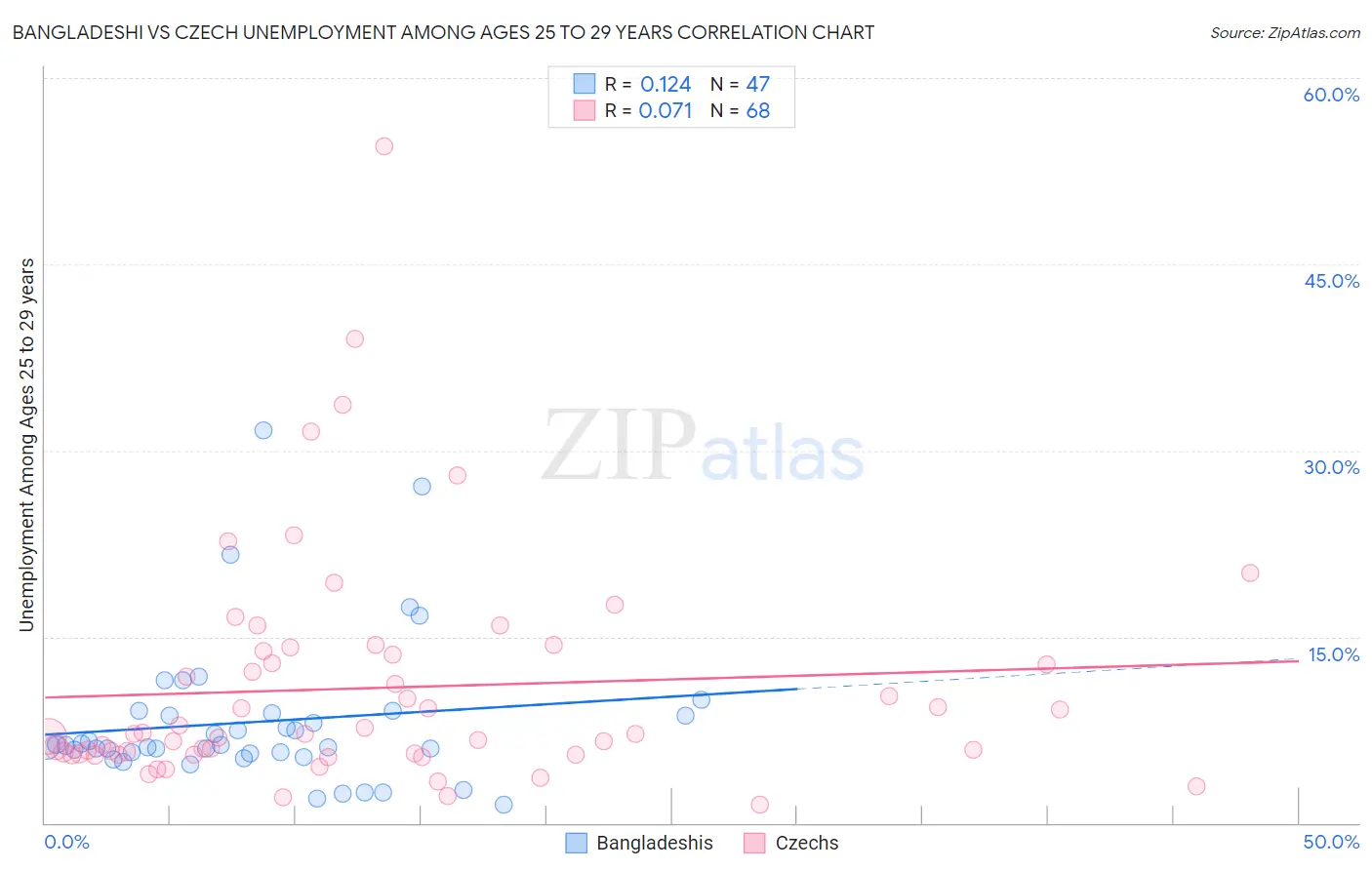 Bangladeshi vs Czech Unemployment Among Ages 25 to 29 years
