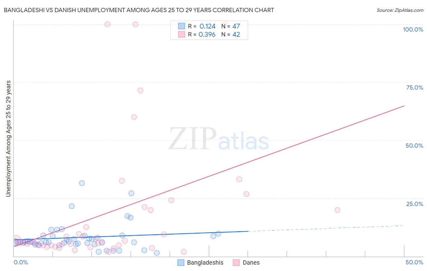 Bangladeshi vs Danish Unemployment Among Ages 25 to 29 years