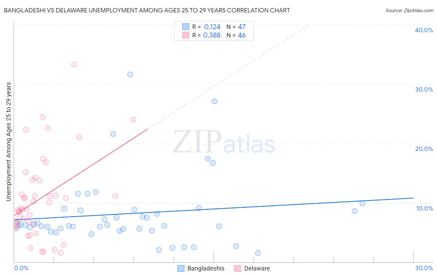Bangladeshi vs Delaware Unemployment Among Ages 25 to 29 years