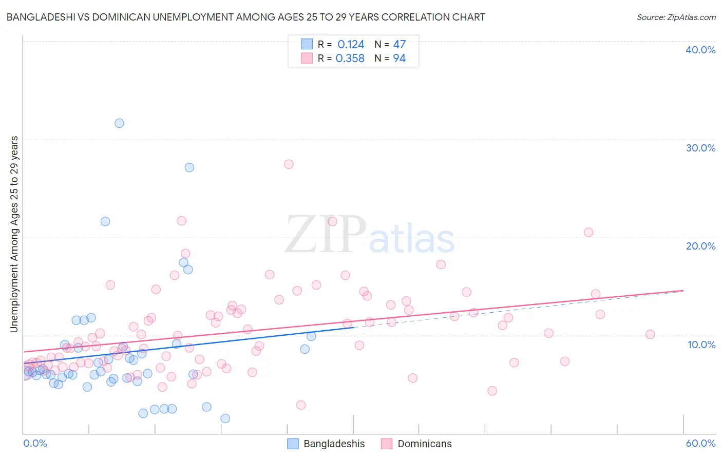 Bangladeshi vs Dominican Unemployment Among Ages 25 to 29 years