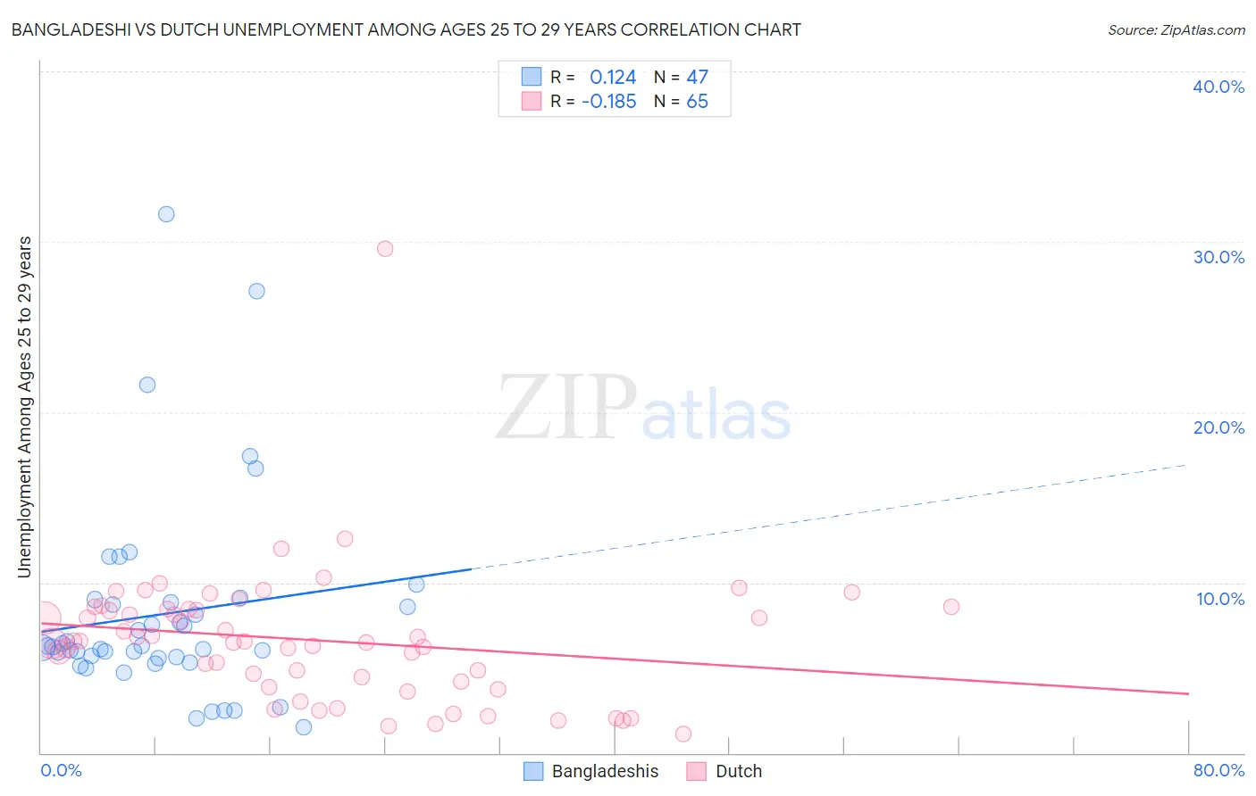 Bangladeshi vs Dutch Unemployment Among Ages 25 to 29 years