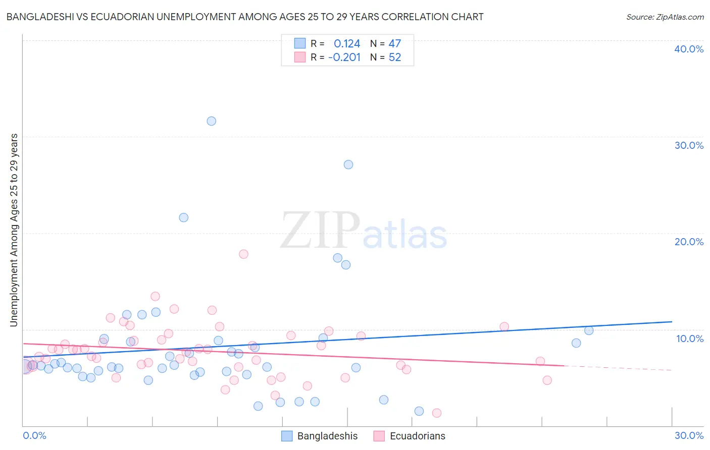 Bangladeshi vs Ecuadorian Unemployment Among Ages 25 to 29 years
